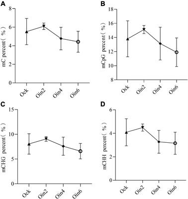 Crosstalk of DNA Methylation Triggered by Pathogen in Poplars With Different Resistances